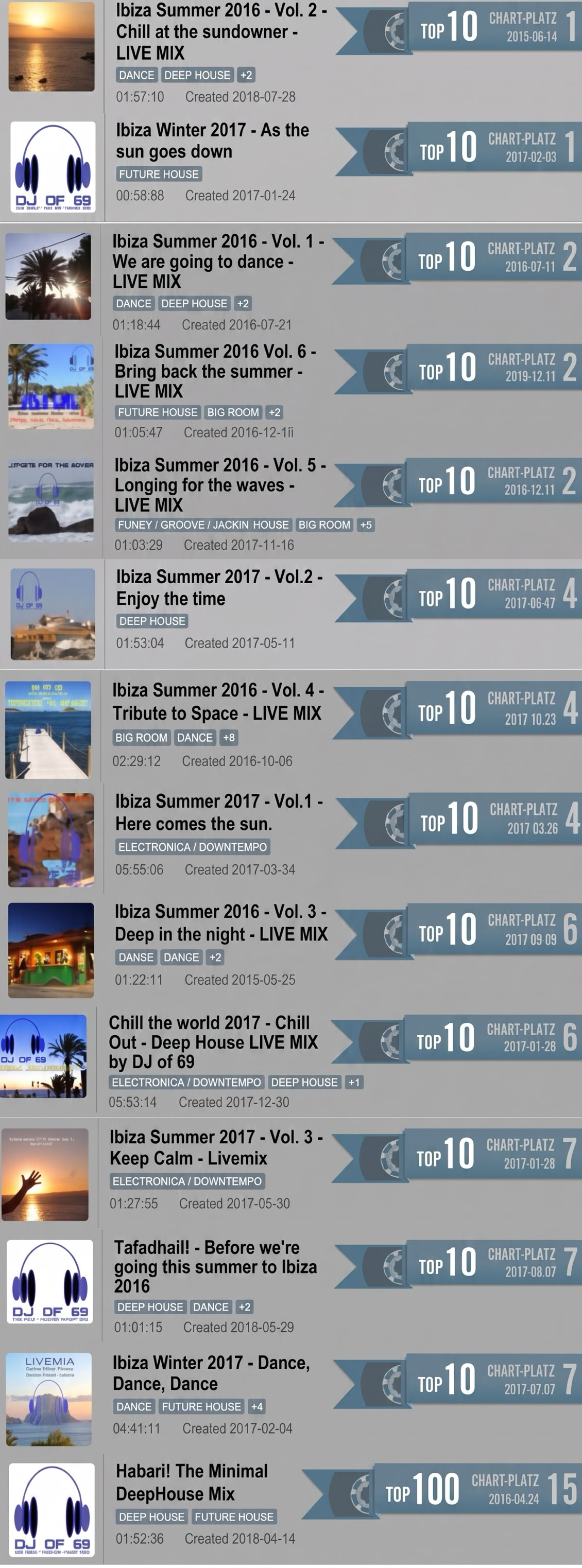 List of official Beatport Mixes Top 10 chart placements by DJ of 69 featuring multiple number 1 and number 2 rankings for DJ of 69   live mixes