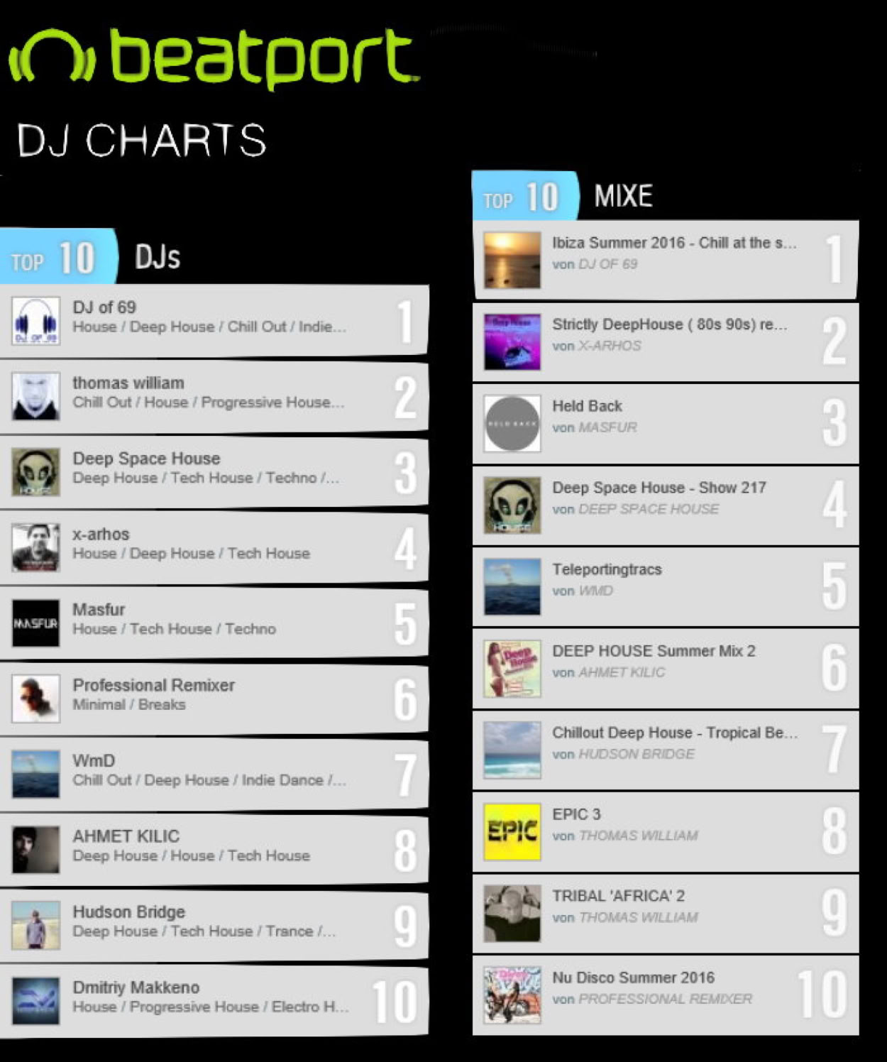 Beatport Mixes Top 10 chart showing DJ of 69 at number 1 with the mix Ibiza Summer Chill at the Beach
