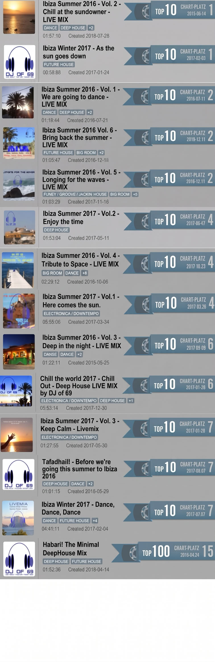 List of official Beatport Mixes Top 10 chart placements by DJ of 69 featuring multiple number 1 and number 2 rankings for DJ of 69   live mixes